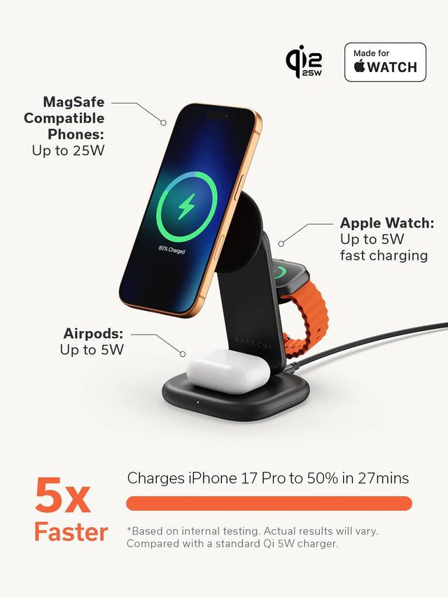 The Satechi 3‑in‑1 Foldable Wireless Charging Stand with Qi2 25W powers an iPhone using MagSafe‑compatible charging up to 25W, an Apple Watch with up to 5W fast charging, and AirPods with up to 5W wireless charging, all in a compact, foldable vertical design. Text: 5x Faster, Charges iPhone 17 Pro to 50% in 27 mins * Based on internal testing. Actual results will vary. Compared with standard Qi 5w charger.