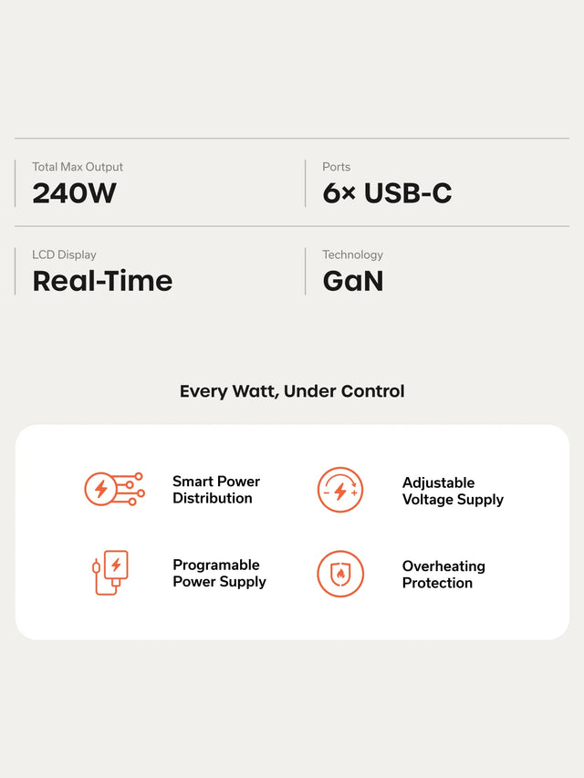 Vertical specification banner for the Satechi ChargeView™ 240W multi-port USB-C charger on a light gray background. Four specs sit in a two-by-two grid: Total Max Output 240W. Ports 6× USB-C. LCD Display Real-Time. Technology GaN. Beneath them, the heading "Every Watt, Under Control" sits above a white rounded card with four orange line icons in a two-by-two grid, labeled: Smart Power Distribution; Adjustable Voltage Supply; Programable Power Supply; Overheating Protection.