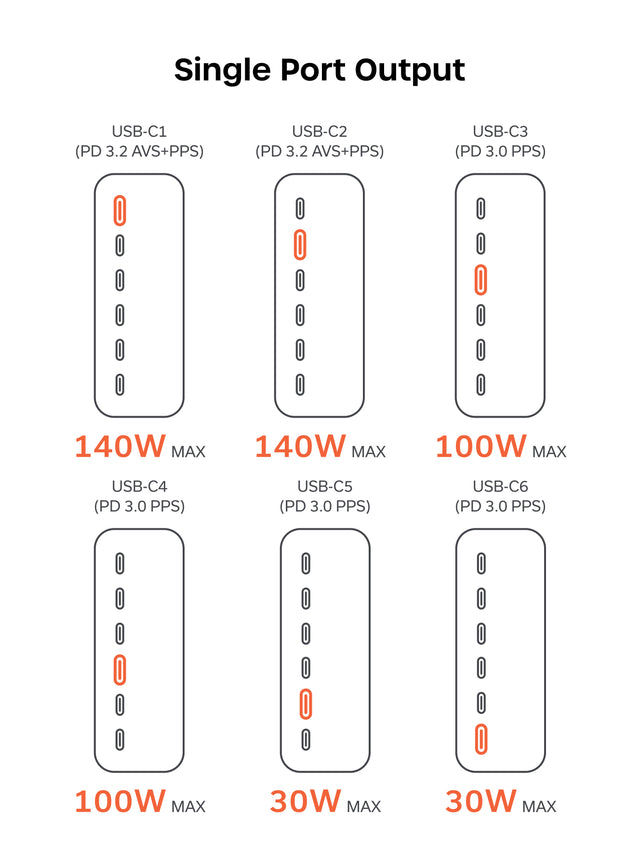 Satechi ChargeView™ 240W Desktop Charger single-port output chart titled "Single Port Output," showing six line drawings of the charger's six USB-C ports with one port highlighted in orange in each. top to bottom: USB-C1 (PD 3.2 AVS+PPS) 140W MAX; USB-C2 (PD 3.2 AVS+PPS) 140W MAX; USB-C3 (PD 3.0 PPS) 100W MAX; USB-C4 (PD 3.0 PPS) 100W MAX; USB-C5 (PD 3.0 PPS) 30W MAX; USB-C6 (PD 3.0 PPS) 30W MAX.