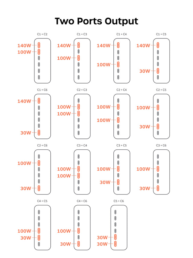 Power distribution chart for the Satechi ChargeView™ 240W multi-port USB-C charger titled "Two Ports Output," showing 15 line drawings of the charger — one for every two-port pairing from C1 + C2 through C5 + C6 — with the two active ports highlighted in orange and labeled with their wattage. Pairings using C1 deliver 140W to that port; pairings among C2 through C4 deliver 100W per port; C5 and C6 draw 30W each, as in C5 + C6 at 30W and 30W.