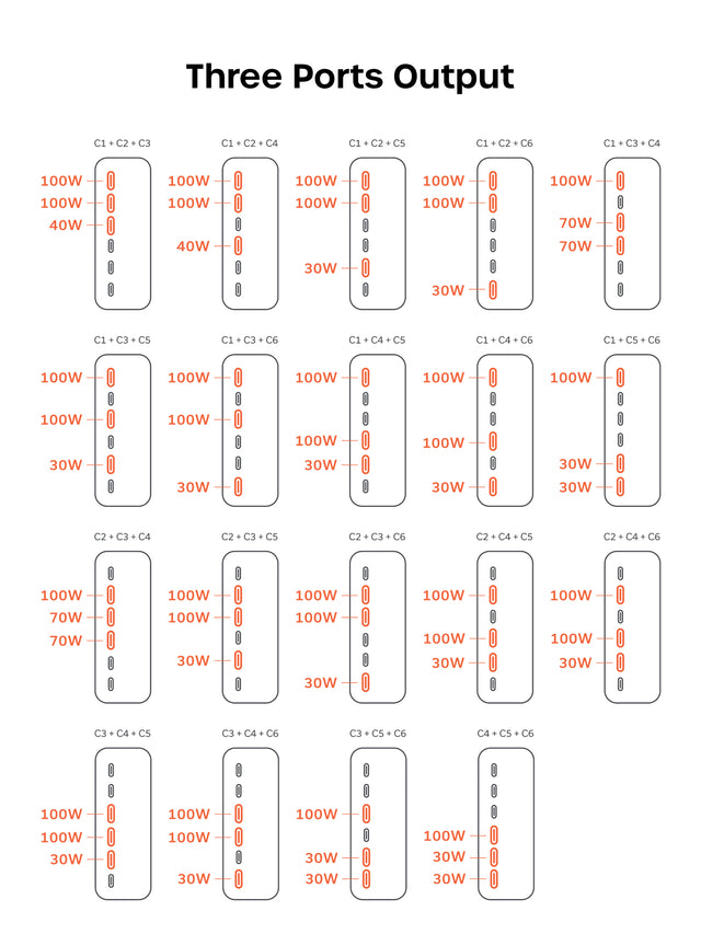 Power distribution chart for the Satechi ChargeView™ 240W GaN charger titled "Three Ports Output," showing 19 line drawings of the charger covering every three-port combination from C1 + C2 + C3 through C4 + C5 + C6, with the three active ports highlighted in orange and labeled with their wattage. Across the combinations, ports draw 100W, 70W, 40W, or 30W depending on the pairing — for example C1 + C2 + C3 at 100W, 100W, and 40W, and C4 + C5 + C6 at 100W, 30W, and 30W.