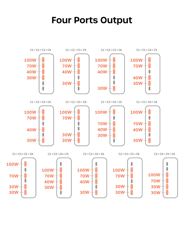 Power distribution chart for the Satechi ChargeView™ 240W Desktop Charger titled "Four Ports Output," showing 13 line drawings of the charger covering every four-port combination from C1 + C2 + C3 + C4 through C3 + C4 + C5 + C6, with the four active ports highlighted in orange and labeled with their wattage. Across the combinations, ports draw 100W, 70W, 40W, or 30W — for example C1 + C2 + C3 + C4 at 100W, 70W, 40W, and 30W, and C3 + C4 + C5 + C6 at 100W, 70W, 30W, and 30W.