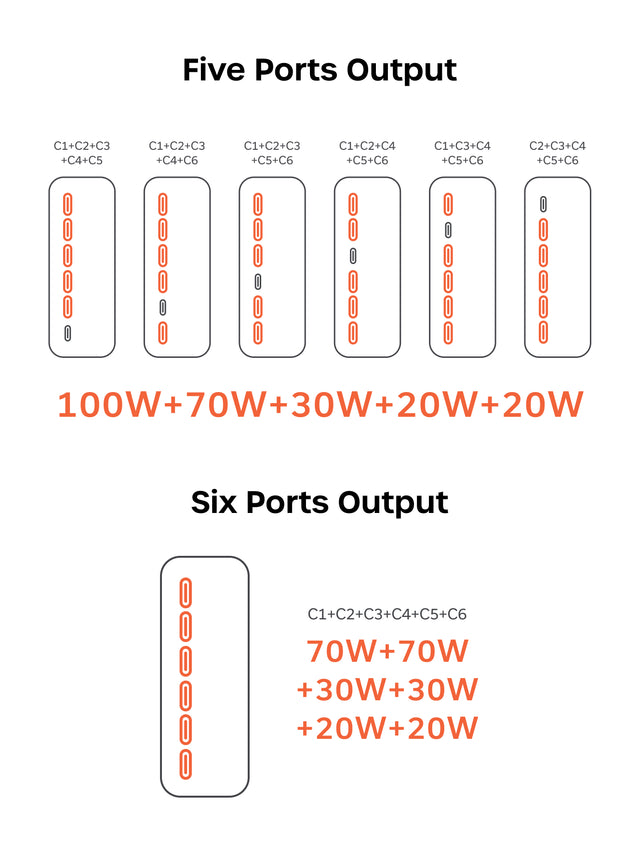 Two power distribution charts for the Satechi ChargeView™ 240W multi-port USB-C charger. "Five Ports Output" shows six charger diagrams covering all five-port combinations, all sharing the split "100W+70W+30W+20W+20W". "Six Ports Output" shows one diagram, C1+C2+C3+C4+C5+C6, split "70W+70W+30W+30W+20W+20W".