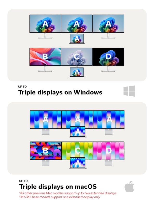 Comparison graphic showing the Satechi Thunderbolt 5 CubeDock™ with SSD Enclosure supporting up to triple external displays on Windows and on Apple M5 Pro & Max devices. The left side depicts Windows compatibility with three monitors arranged in two layouts, each labeled A, B, C, and D to illustrate extended display configurations. The right side shows Apple compatibility with triple display setups for M5 Pro & Max laptops, displaying vibrant monitor visuals labeled A, B, C, and D. Text indicates that other