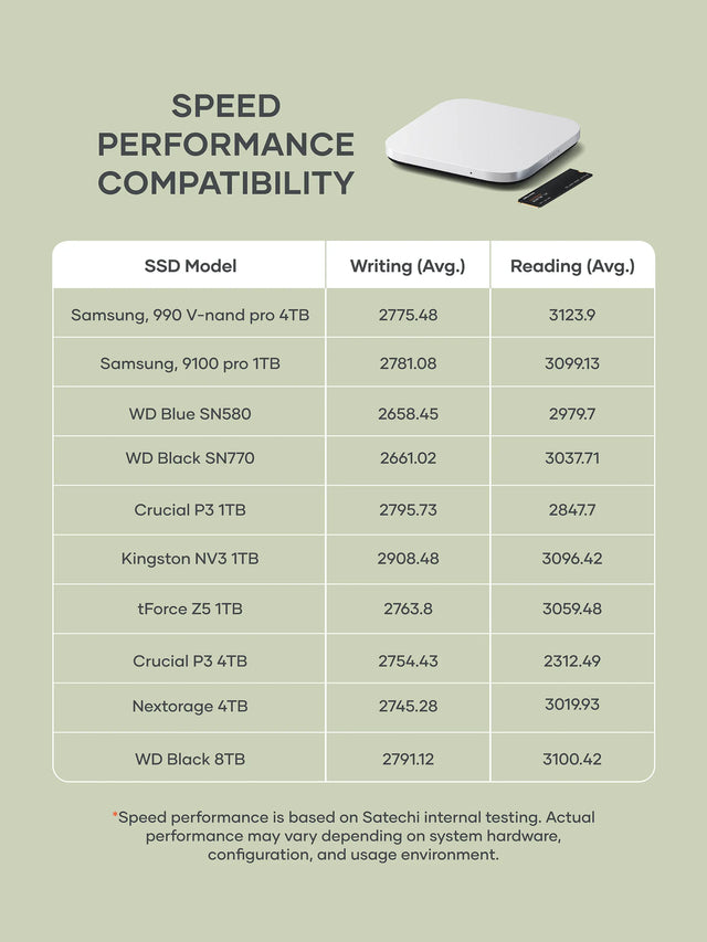 Satechi USB4 Slim NVMe SSD Enclosure shown beside a performance chart titled ‘Speed Performance Compatibility.’ The chart lists SSD models with average write and read speeds, including: Samsung 990 V‑NAND Pro 4TB (2775.48 MB/s write, 3123.9 MB/s read), Samsung 9100 Pro 1TB (2781.08, 3099.13), WD Blue SN580 (2658.45, 2977.9), WD Black SN770 (2661.02, 3037.71), Crucial P3 1TB (2795.73, 2847.7), Kingston NV3 1TB (2908.48, 3096.42), tForce Z5 1TB (2763.8, 3059.48), Crucial P3 4TB (2754.43, 2312.49), Nextorage 4